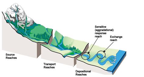 river chanel|different types of river channels.